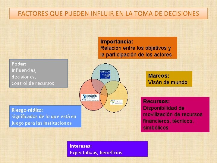 FACTORES QUE PUEDEN INFLUIR EN LA TOMA DE DECISIONES Importancia: Relación entre los objetivos