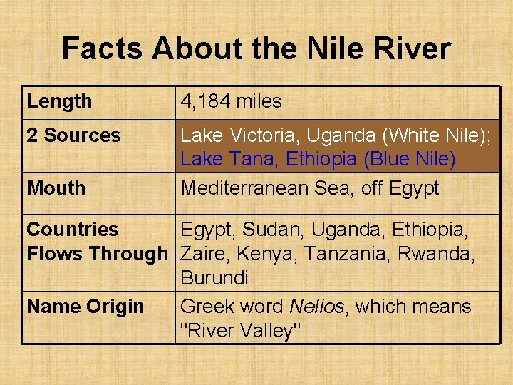 Facts About the Nile River Length 4, 184 miles 2 Sources Lake Victoria, Uganda