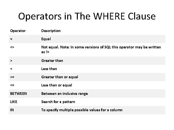 Operators in The WHERE Clause Operator Description = Equal <> Not equal. Note: In