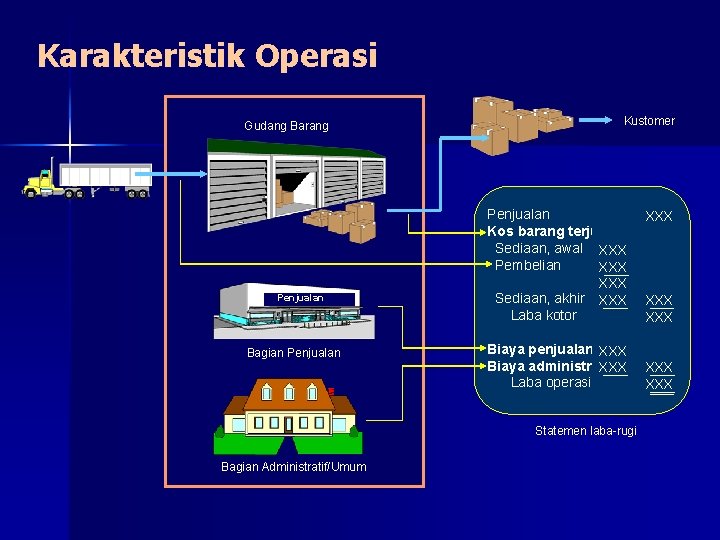 Karakteristik Operasi Gudang Barang Penjualan Bagian Penjualan Kustomer Penjualan Kos barang terjual Sediaan, awal Karakteristik Operasi Gudang Barang Penjualan Bagian Penjualan Kustomer Penjualan Kos barang terjual Sediaan, awal