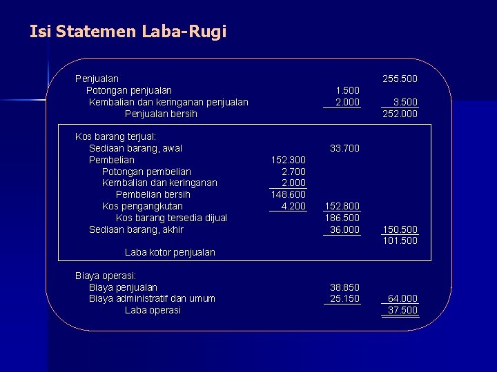 Isi Statemen Laba-Rugi 255. 500 Penjualan Potongan penjualan Kembalian dan keringanan penjualan Penjualan bersih