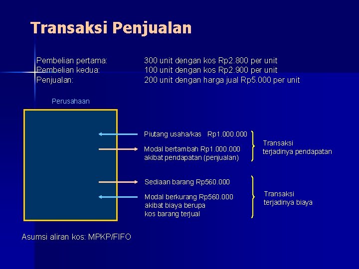 Transaksi Penjualan Pembelian pertama: Pembelian kedua: Penjualan: 300 unit dengan kos Rp 2. 800