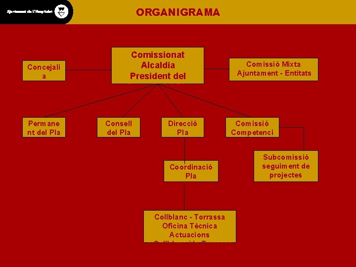 ORGANIGRAMA Concejali a Districte Permane nt del Pla Comissionat Alcaldia President del Consell del