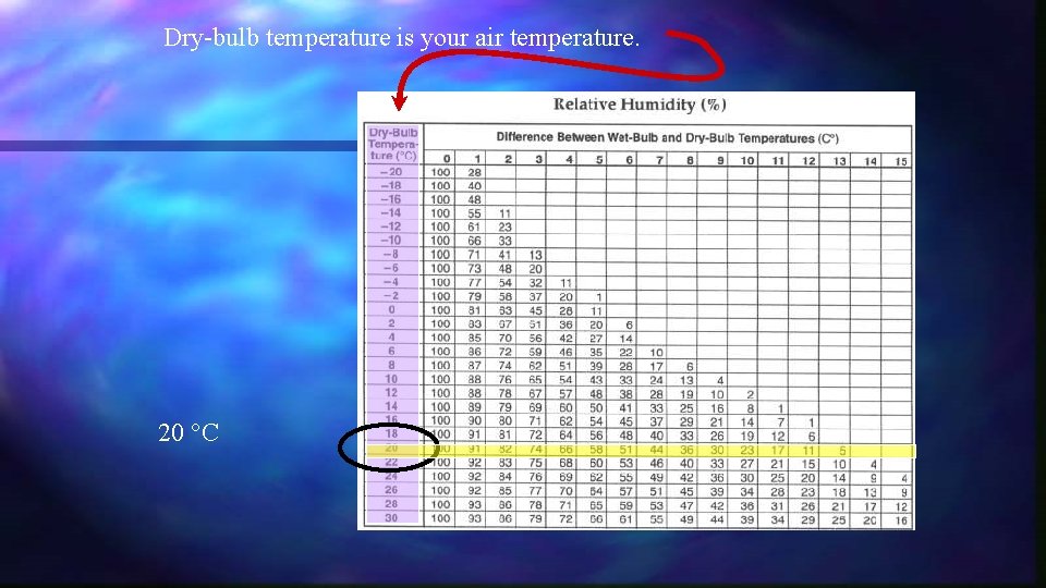 Dry-bulb temperature is your air temperature. 20 °C 