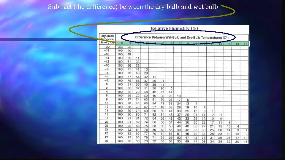 Subtract (the difference) between the dry bulb and wet bulb 