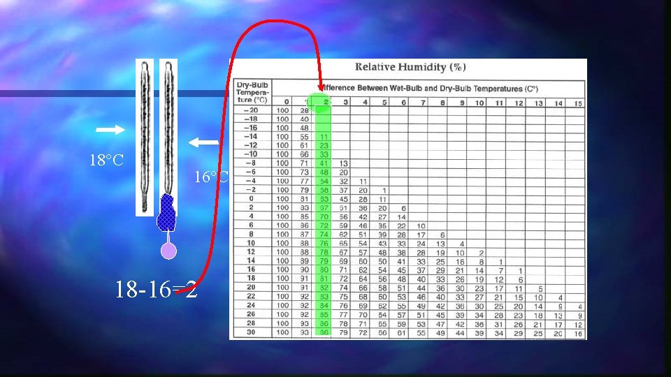 18°C 16°C 18 -16=2 