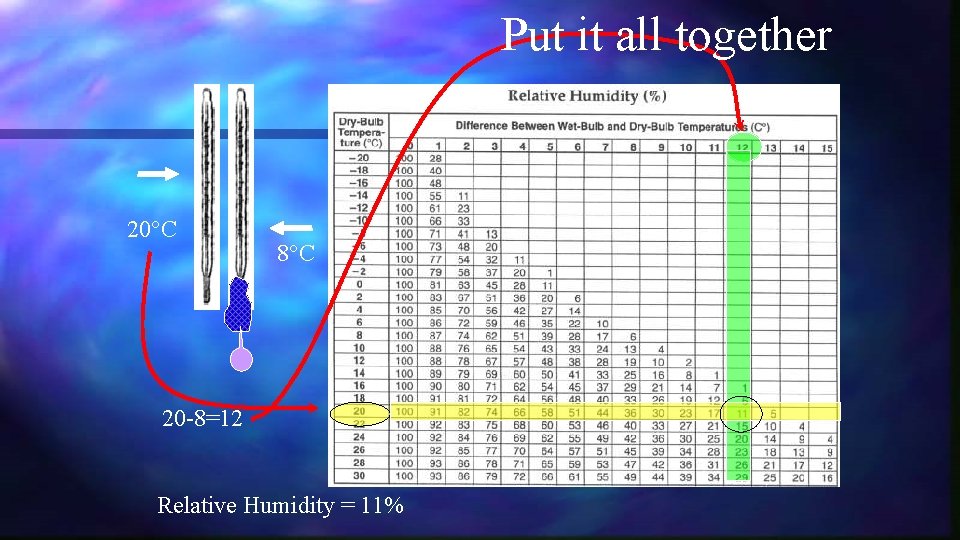 Put it all together 20°C 8°C 20 -8=12 Relative Humidity = 11% 