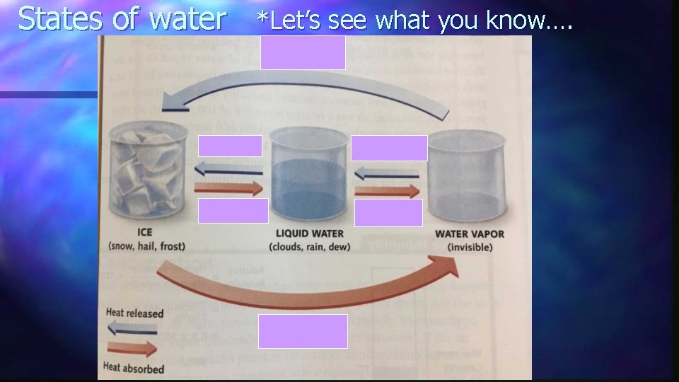 States of water *Let’s see what you know…. 