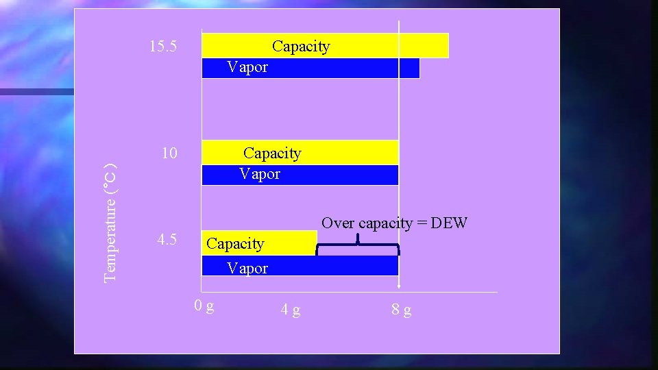 15. 5 Capacity Temperature (°C) Vapor 10 4. 5 Capacity Vapor Over capacity =