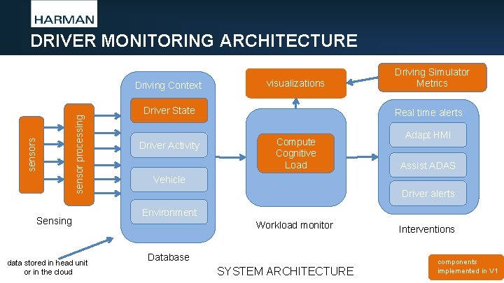 DRIVER MONITORING ARCHITECTURE sensor processing sensors Driving Context Sensing data stored in head unit DRIVER MONITORING ARCHITECTURE sensor processing sensors Driving Context Sensing data stored in head unit