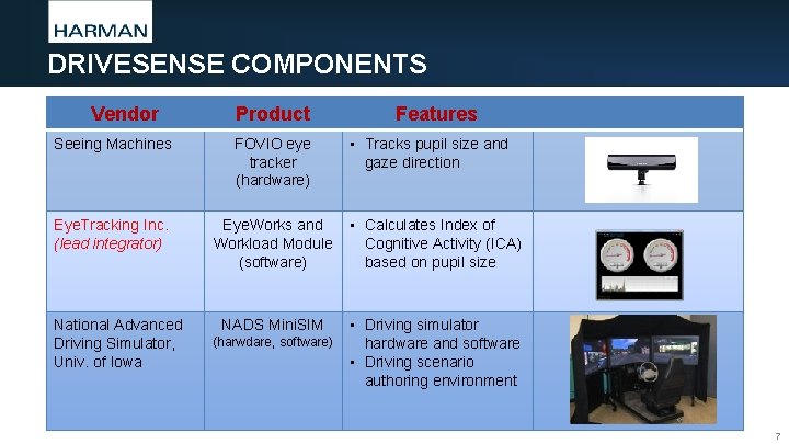 DRIVESENSE COMPONENTS Vendor Product Features • Tracks pupil size and gaze direction Seeing Machines DRIVESENSE COMPONENTS Vendor Product Features • Tracks pupil size and gaze direction Seeing Machines