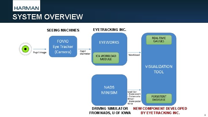 SYSTEM OVERVIEW SEEING MACHINES EYETRACKING INC. DRIVING SIMULATOR NEW COMPONENT DEVELOPED FROM NADS, U SYSTEM OVERVIEW SEEING MACHINES EYETRACKING INC. DRIVING SIMULATOR NEW COMPONENT DEVELOPED FROM NADS, U