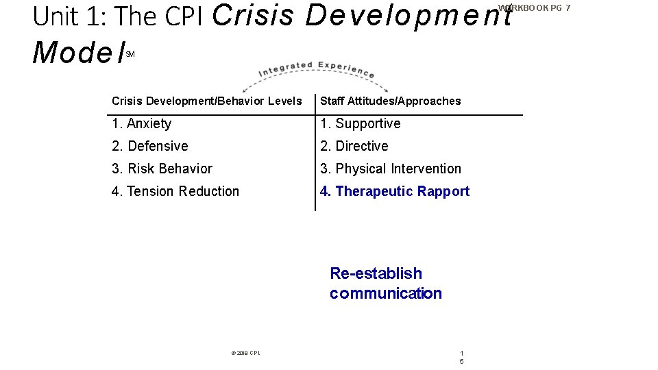 Unit 1: The CPI Crisis D e velop m e n t Mode l