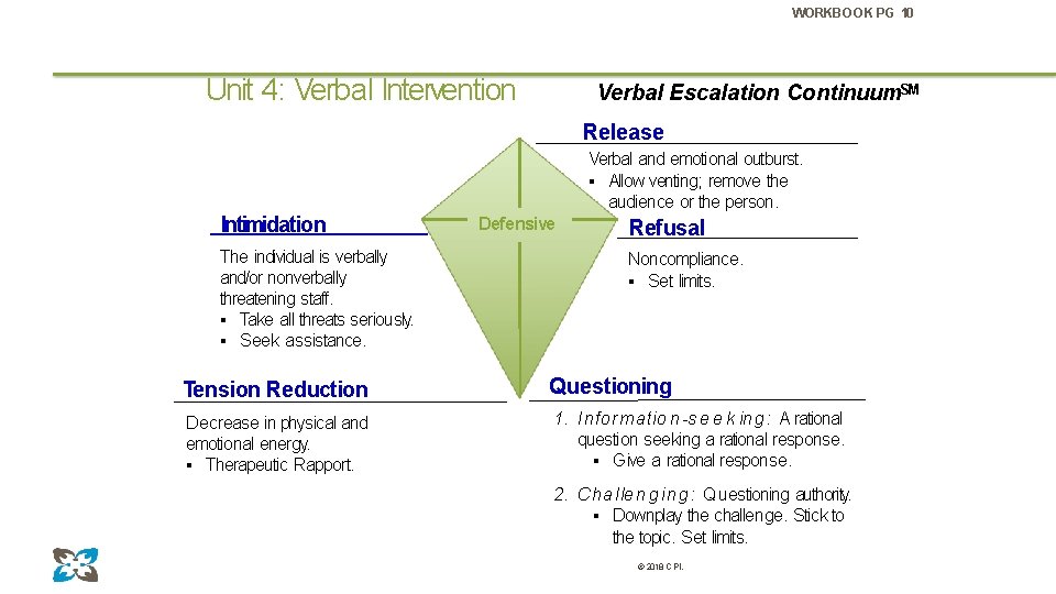 WORKBOOK PG 10 Unit 4: Verbal Intervention Verbal Escalation Continuum. SM Release Verbal and