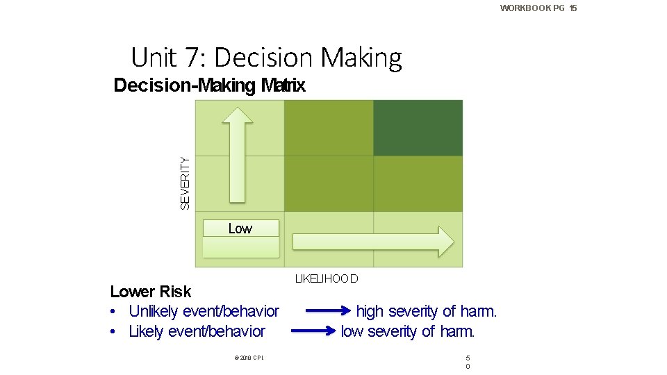 WORKBOOK PG 15 Unit 7: Decision Making SEVERITY Decision-Making Matrix Lower Risk • Unlikely