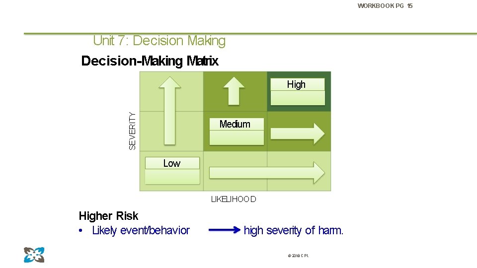 WORKBOOK PG 15 Unit 7: Decision Making Decision-Making Matrix SEVERITY High Medium Low LIKELIHOO