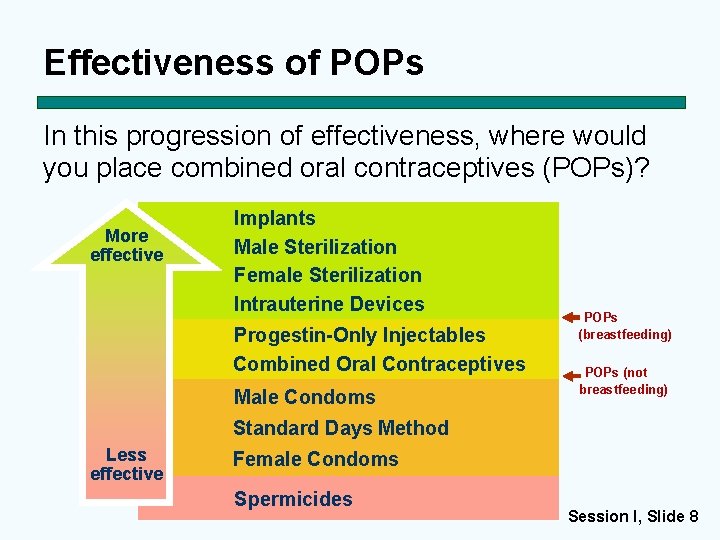 Effectiveness of POPs In this progression of effectiveness, where would you place combined oral