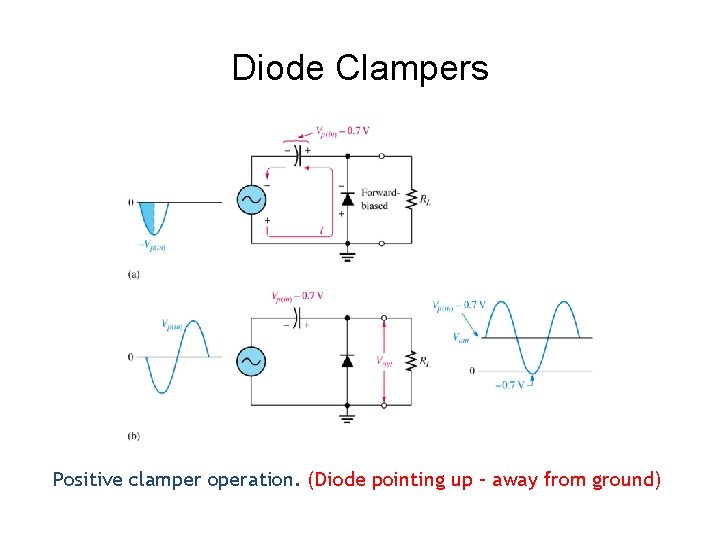 Diode Clampers Positive clamper operation. (Diode pointing up – away from ground) 