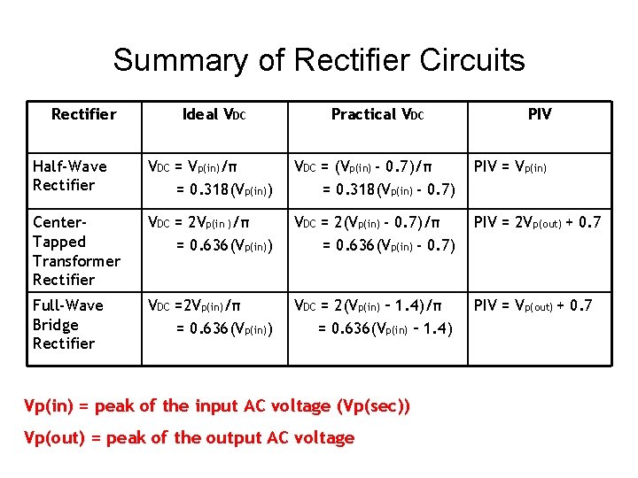 Summary of Rectifier Circuits Rectifier Ideal VDC Practical VDC Half-Wave Rectifier VDC = Vp(in)/π
