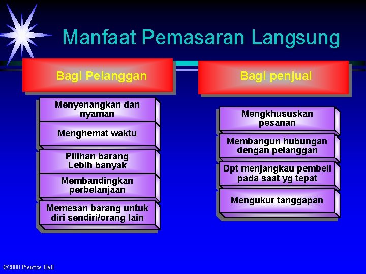 Manfaat Pemasaran Langsung Bagi Pelanggan Menyenangkan dan nyaman Menghemat waktu Pilihan barang Lebih banyak