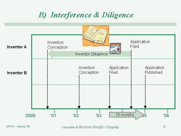 B) Interference & Diligence Inventor A Application Filed Invention Conception Inventor Diligence Invention Conception