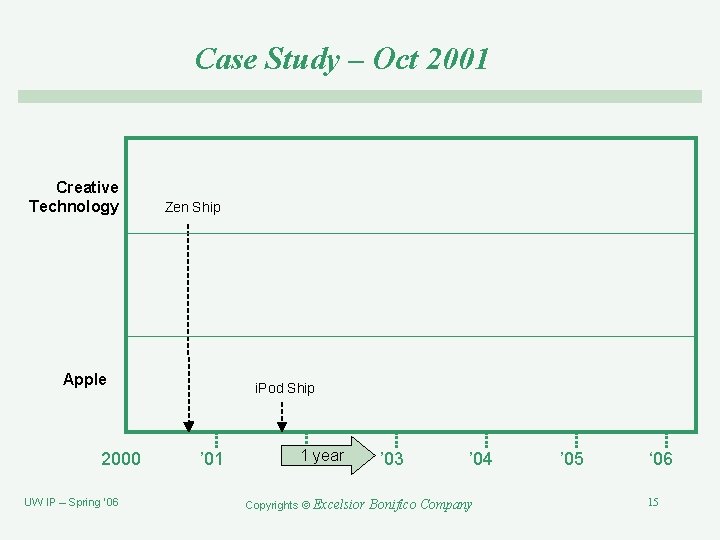 Case Study – Oct 2001 Creative Technology Zen Ship Apple 2000 UW IP –