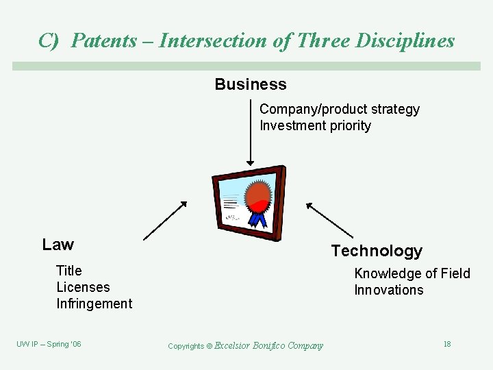 C) Patents – Intersection of Three Disciplines Business Company/product strategy Investment priority Law Technology
