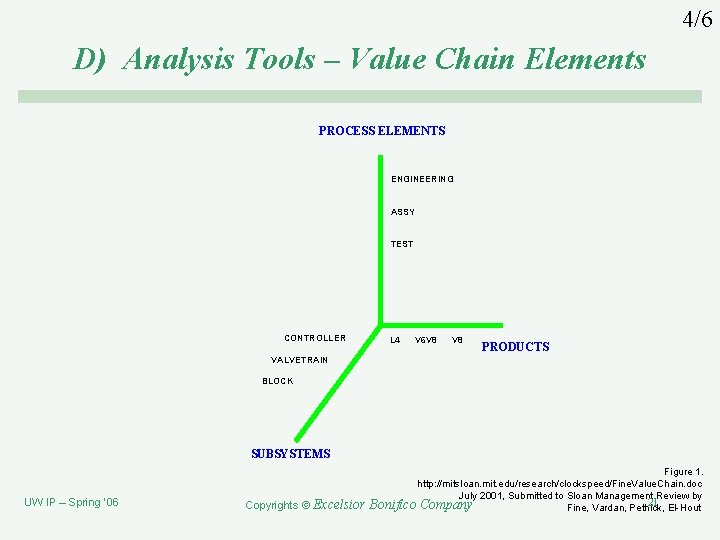4/6 D) Analysis Tools – Value Chain Elements PROCESS ELEMENTS ENGINEERING ASSY TEST CONTROLLER
