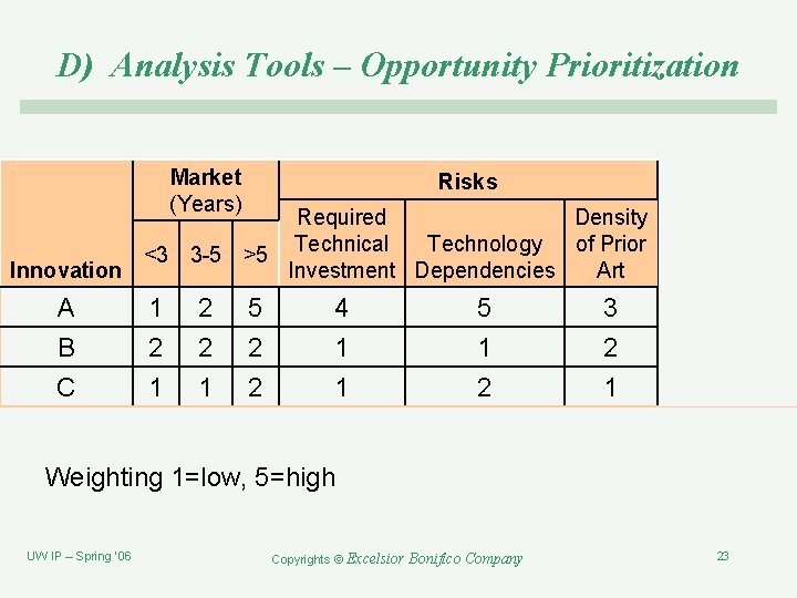 D) Analysis Tools – Opportunity Prioritization Market (Years) Risks Overall Required Density Investment Technology