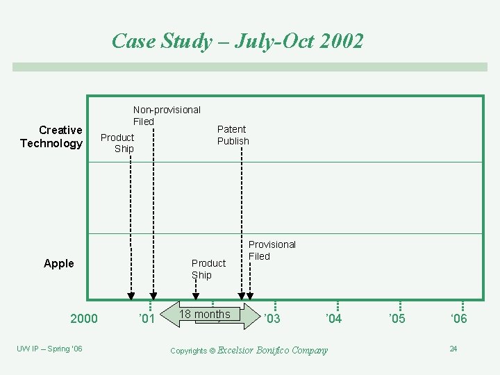 Case Study – July-Oct 2002 Creative Technology Non-provisional Filed Product Ship Apple 2000 UW