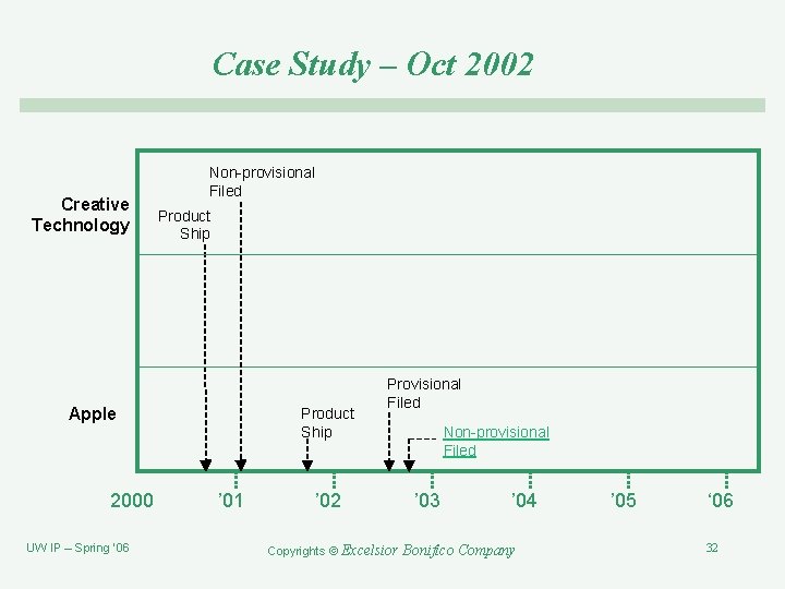 Case Study – Oct 2002 Creative Technology Non-provisional Filed Product Ship Apple 2000 UW