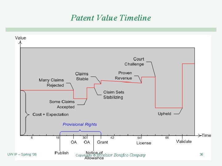 Patent Value Timeline UW IP – Spring ‘ 06 Copyrights © Excelsior Bonifico Company