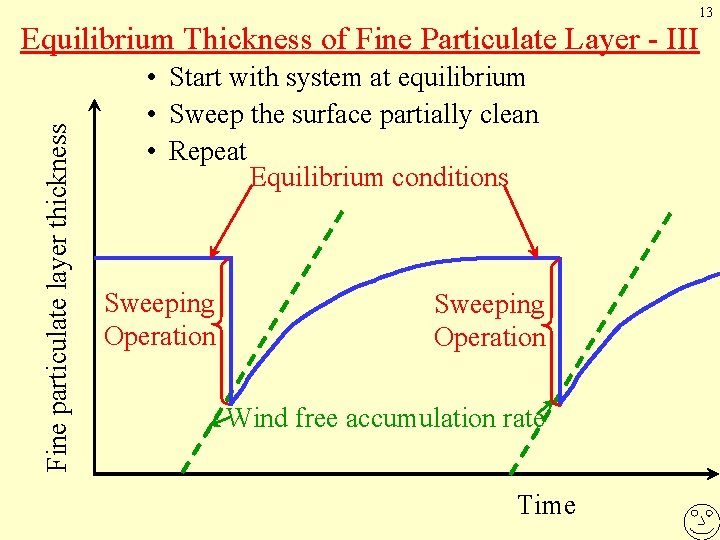 13 Fine particulate layer thickness Equilibrium Thickness of Fine Particulate Layer - III •