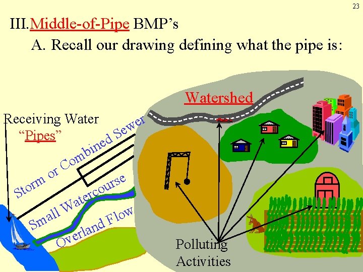 23 III. Middle-of-Pipe BMP’s A. Recall our drawing defining what the pipe is: Watershed
