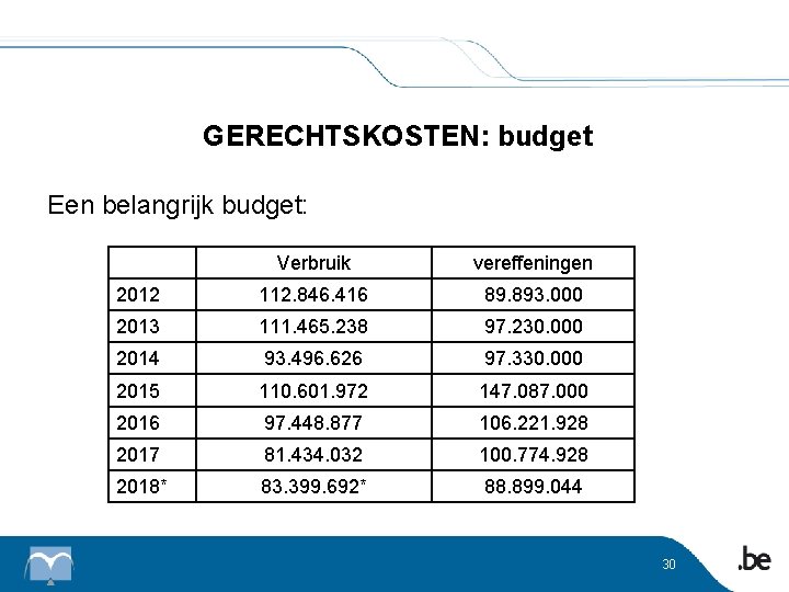 GERECHTSKOSTEN: budget Een belangrijk budget: Verbruik vereffeningen 2012 112. 846. 416 89. 893. 000