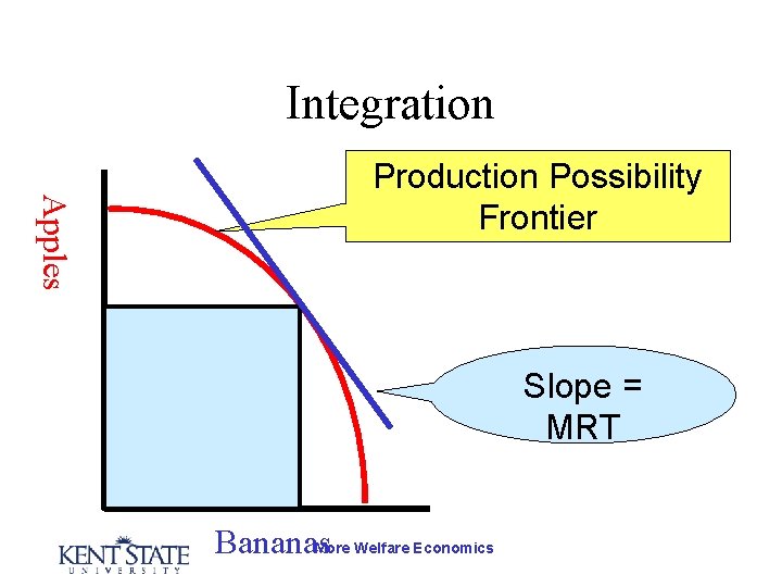 Integration Apples Production Possibility Frontier Slope = MRT Bananas More Welfare Economics 