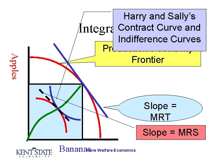 Apples Harry and Sally’s Contract Curve and Integration Indifference Curves Production Possibility Frontier Slope