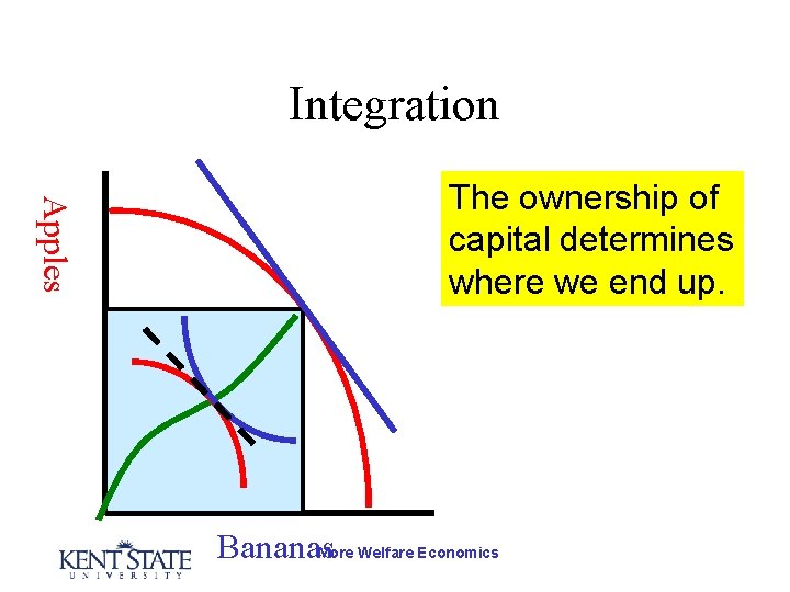 Integration Apples The ownership of capital determines where we end up. Bananas More Welfare