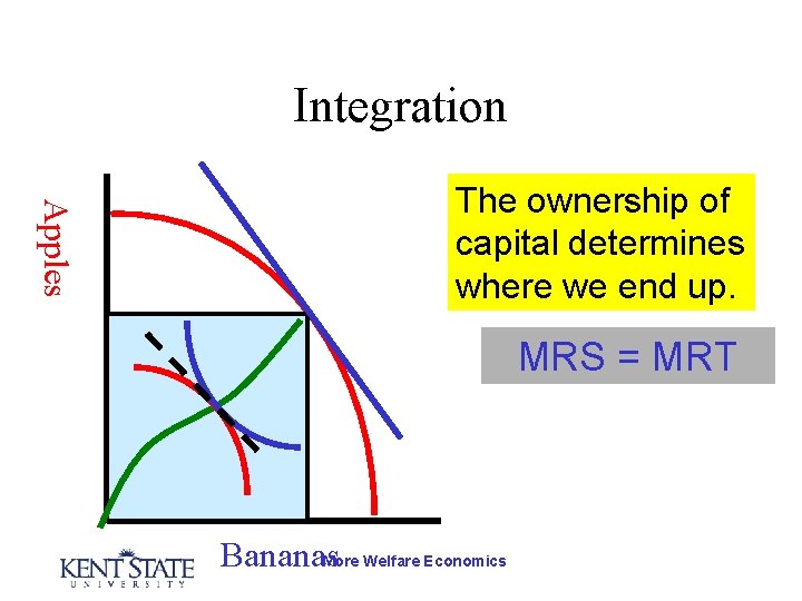 Integration Apples The ownership of capital determines where we end up. MRS = MRT