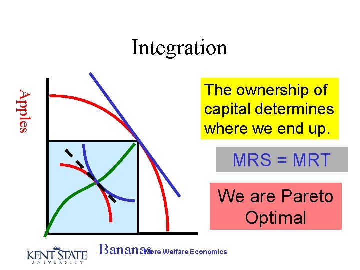 Integration Apples The ownership of capital determines where we end up. MRS = MRT