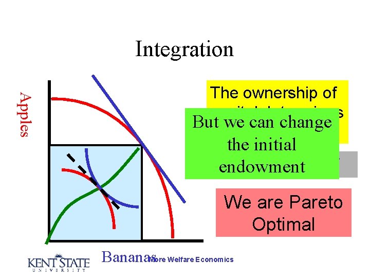 Integration Apples The ownership of capital determines But we can change where we end