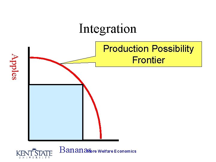Integration Apples Production Possibility Frontier Bananas More Welfare Economics 