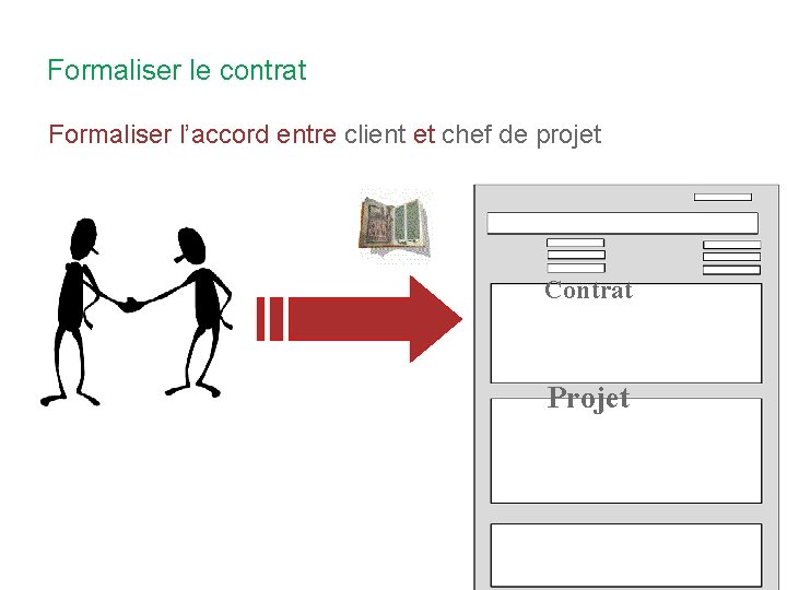 Formaliser le contrat Formaliser l’accord entre client et chef de projet Contrat Projet 