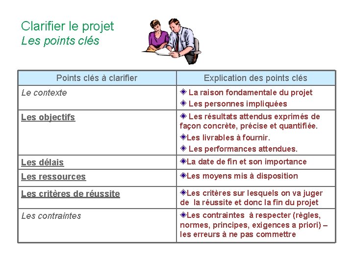 Clarifier le projet Les points clés Points clés à clarifier Le contexte Les objectifs