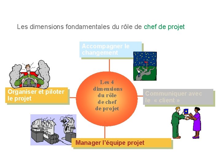 Les dimensions fondamentales du rôle de chef de projet Accompagner le changement Organiser et