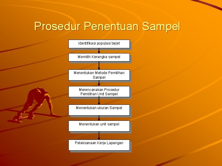 Prosedur Penentuan Sampel Identifikasi populasi tarjet Memilih Kerangka sampel Menentukan Metode Pemilihan Sampel Merencanakan