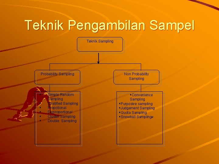 Teknik Pengambilan Sampel Teknik Sampling Probability Sampling § § § Simple Random Sampling Stratified