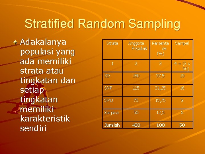 Stratified Random Sampling Adakalanya populasi yang ada memiliki strata atau tingkatan dan setiap tingkatan