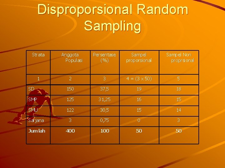 Disproporsional Random Sampling Strata Persentase (%) Sampel proporsional 2 3 4 = (3 x