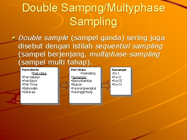 Double Sampng/Multyphase Sampling Double sample (sampel ganda) sering juga disebut dengan istilah sequential sampling